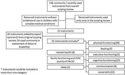 Outcome Measures Following Critical Illness in Children With Disabilities: A Scoping Review